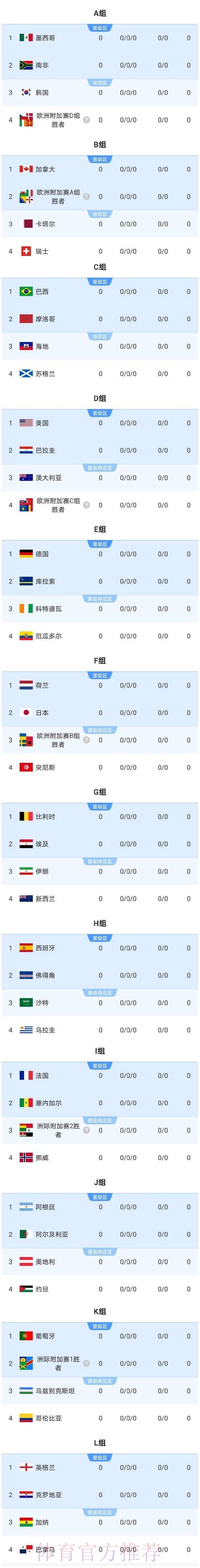 2026美加墨世界杯数据统计